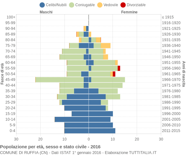 Grafico Popolazione per età, sesso e stato civile Comune di Ruffia (CN)