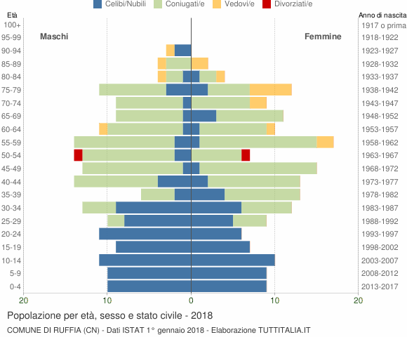 Grafico Popolazione per età, sesso e stato civile Comune di Ruffia (CN)