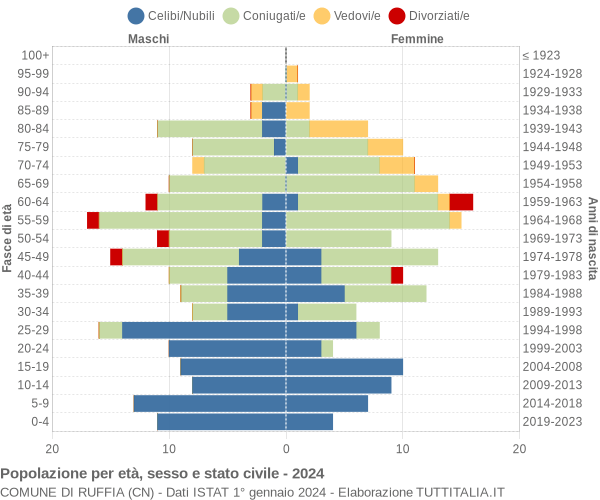 Grafico Popolazione per età, sesso e stato civile Comune di Ruffia (CN)