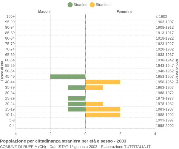 Grafico cittadini stranieri - Ruffia 2003