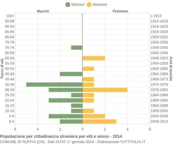 Grafico cittadini stranieri - Ruffia 2014