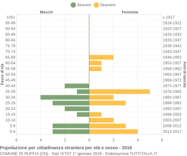 Grafico cittadini stranieri - Ruffia 2018