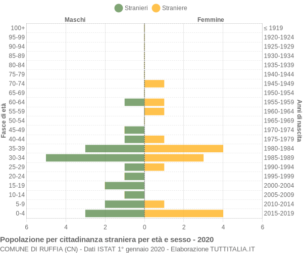 Grafico cittadini stranieri - Ruffia 2020