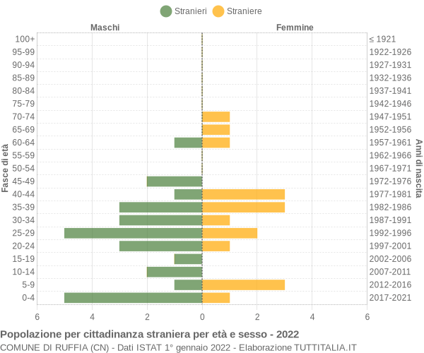 Grafico cittadini stranieri - Ruffia 2022