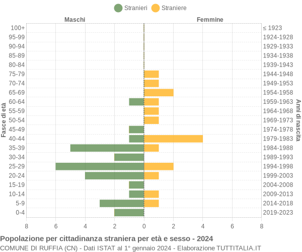 Grafico cittadini stranieri - Ruffia 2024