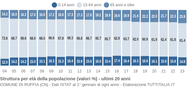 Grafico struttura della popolazione Comune di Ruffia (CN)