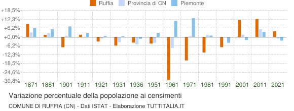 Grafico variazione percentuale della popolazione Comune di Ruffia (CN)