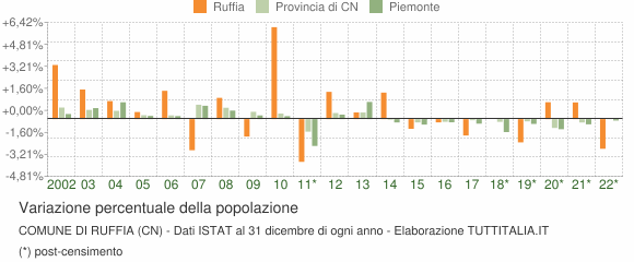 Variazione percentuale della popolazione Comune di Ruffia (CN)