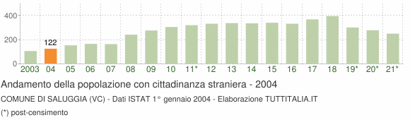 Grafico andamento popolazione stranieri Comune di Saluggia (VC)