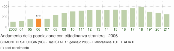 Grafico andamento popolazione stranieri Comune di Saluggia (VC)