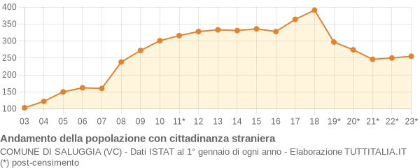 Andamento popolazione stranieri Comune di Saluggia (VC)