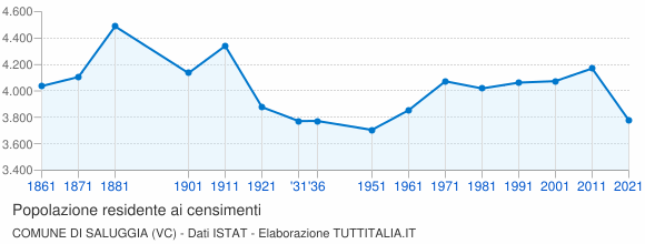 Grafico andamento storico popolazione Comune di Saluggia (VC)
