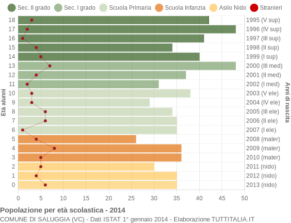 Grafico Popolazione in età scolastica - Saluggia 2014