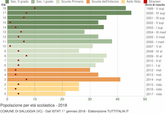 Grafico Popolazione in età scolastica - Saluggia 2018