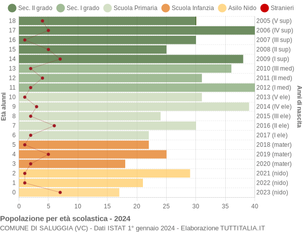 Grafico Popolazione in età scolastica - Saluggia 2024