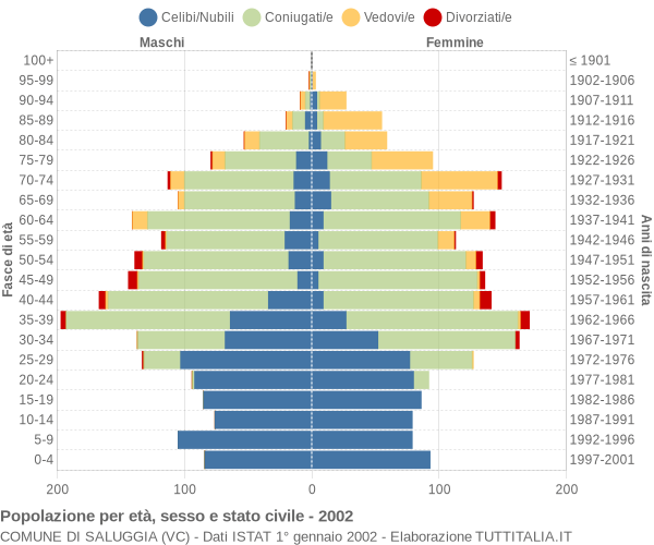 Grafico Popolazione per età, sesso e stato civile Comune di Saluggia (VC)