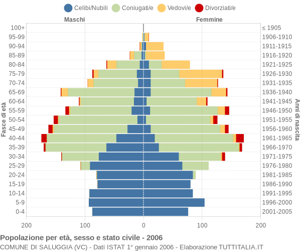 Grafico Popolazione per età, sesso e stato civile Comune di Saluggia (VC)