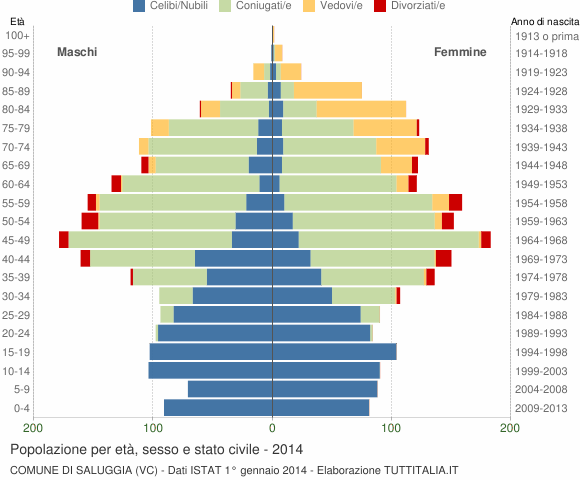 Grafico Popolazione per età, sesso e stato civile Comune di Saluggia (VC)