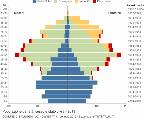Grafico Popolazione per età, sesso e stato civile Comune di Saluggia (VC)