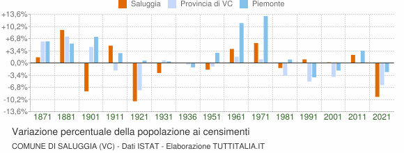 Grafico variazione percentuale della popolazione Comune di Saluggia (VC)