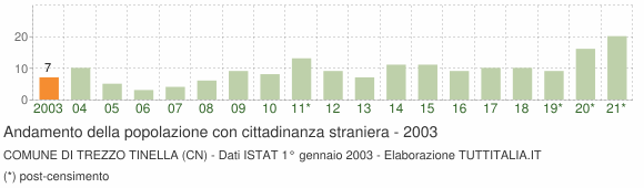 Grafico andamento popolazione stranieri Comune di Trezzo Tinella (CN)