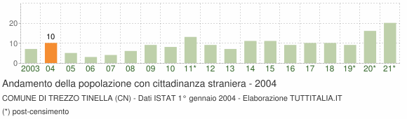 Grafico andamento popolazione stranieri Comune di Trezzo Tinella (CN)