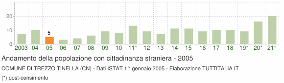 Grafico andamento popolazione stranieri Comune di Trezzo Tinella (CN)
