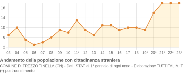 Andamento popolazione stranieri Comune di Trezzo Tinella (CN)