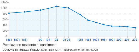 Grafico andamento storico popolazione Comune di Trezzo Tinella (CN)