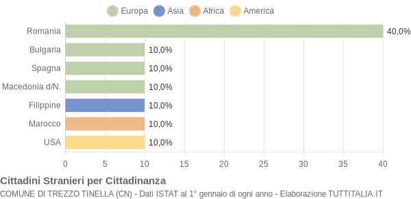 Grafico cittadinanza stranieri - Trezzo Tinella 2018