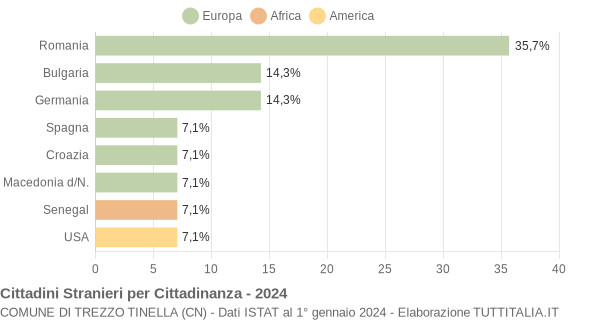 Grafico cittadinanza stranieri - Trezzo Tinella 2024