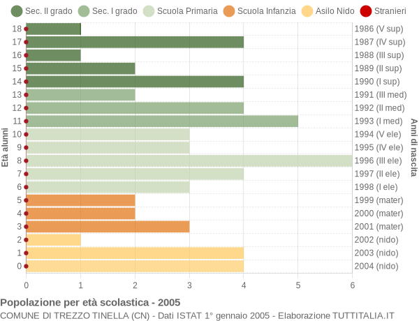 Grafico Popolazione in età scolastica - Trezzo Tinella 2005