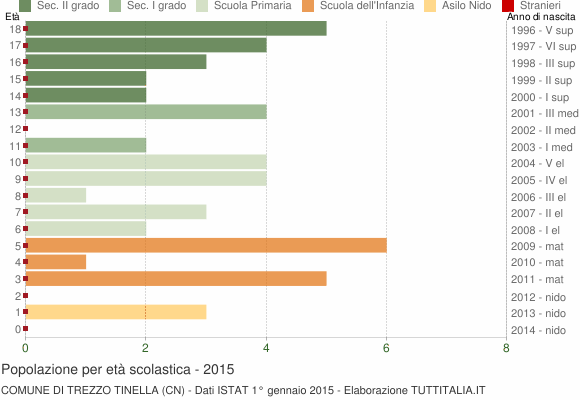 Grafico Popolazione in età scolastica - Trezzo Tinella 2015