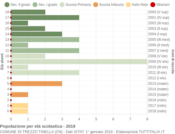 Grafico Popolazione in età scolastica - Trezzo Tinella 2019