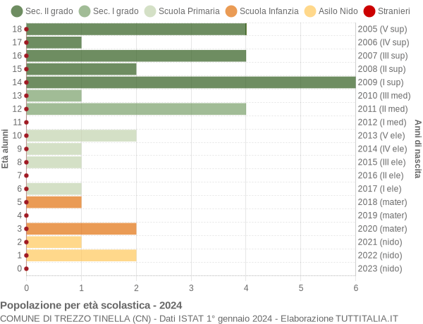 Grafico Popolazione in età scolastica - Trezzo Tinella 2024