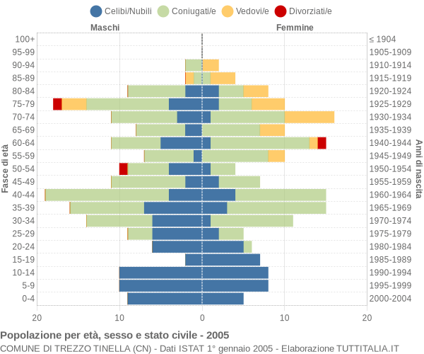 Grafico Popolazione per età, sesso e stato civile Comune di Trezzo Tinella (CN)