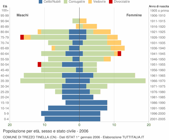 Grafico Popolazione per età, sesso e stato civile Comune di Trezzo Tinella (CN)