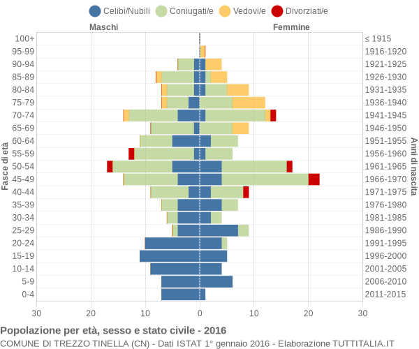 Grafico Popolazione per età, sesso e stato civile Comune di Trezzo Tinella (CN)