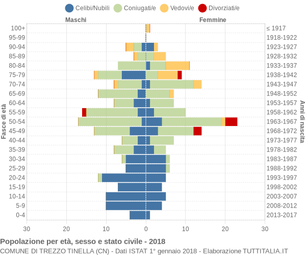 Grafico Popolazione per età, sesso e stato civile Comune di Trezzo Tinella (CN)