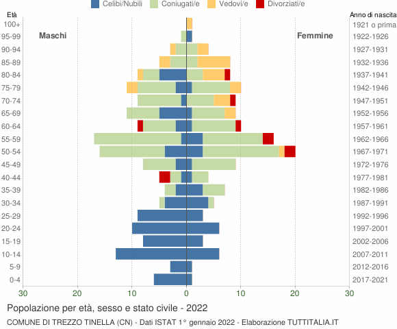 Grafico Popolazione per età, sesso e stato civile Comune di Trezzo Tinella (CN)