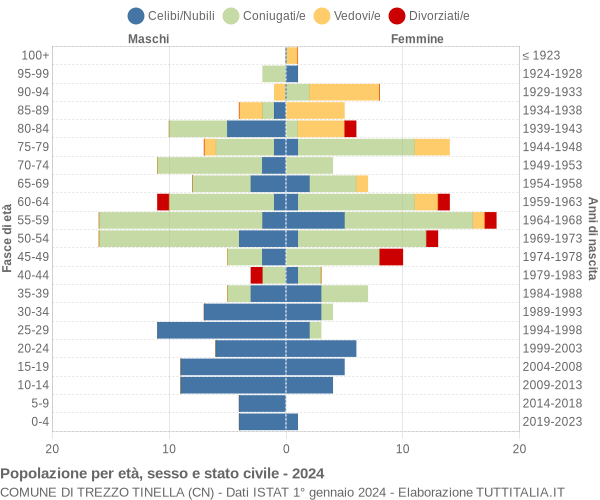 Grafico Popolazione per età, sesso e stato civile Comune di Trezzo Tinella (CN)