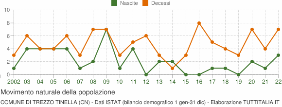 Grafico movimento naturale della popolazione Comune di Trezzo Tinella (CN)