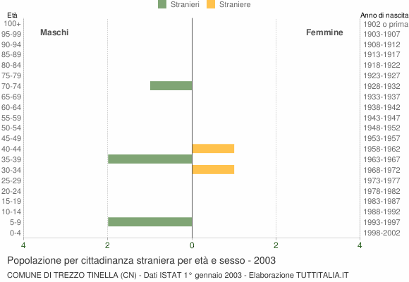 Grafico cittadini stranieri - Trezzo Tinella 2003