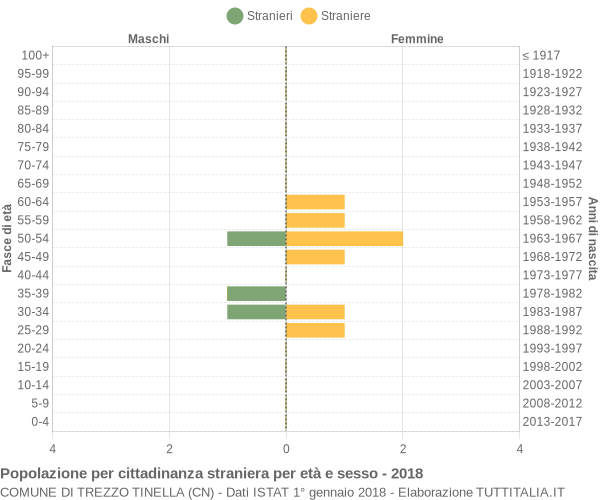 Grafico cittadini stranieri - Trezzo Tinella 2018