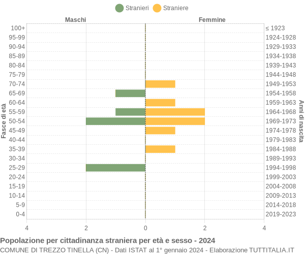 Grafico cittadini stranieri - Trezzo Tinella 2024