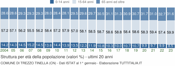 Grafico struttura della popolazione Comune di Trezzo Tinella (CN)