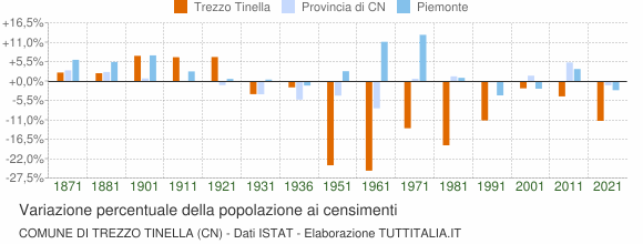 Grafico variazione percentuale della popolazione Comune di Trezzo Tinella (CN)