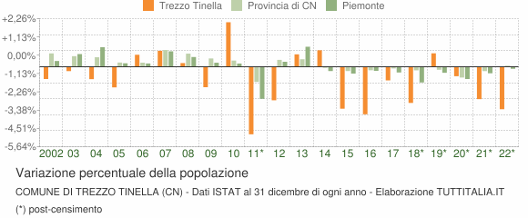 Variazione percentuale della popolazione Comune di Trezzo Tinella (CN)