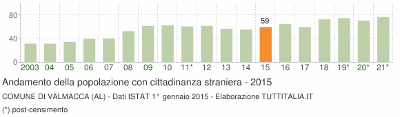 Grafico andamento popolazione stranieri Comune di Valmacca (AL)