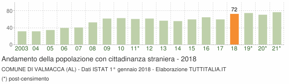 Grafico andamento popolazione stranieri Comune di Valmacca (AL)